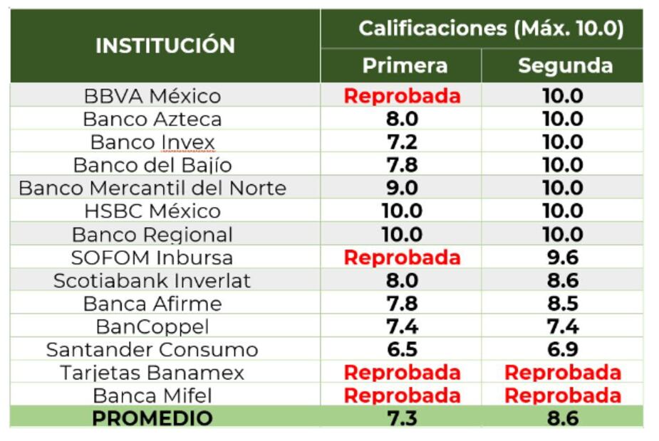 Alerta de Condusef: Reporte sobre el estado de Banco Azteca y los créditos que da a sus clientes