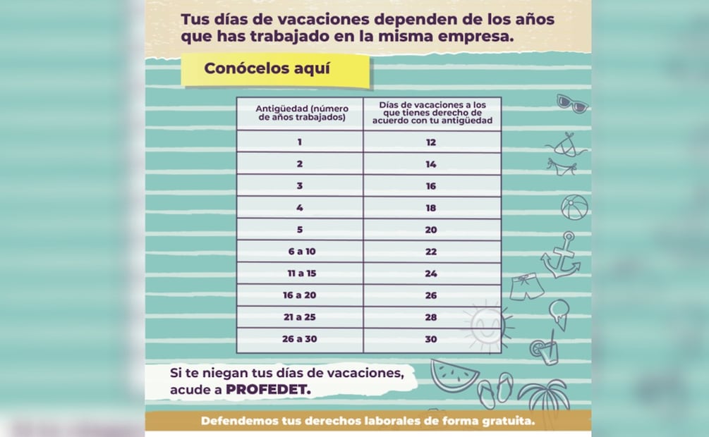 Días de vacaciones por año laborado. (Foto: X de la Profedet)