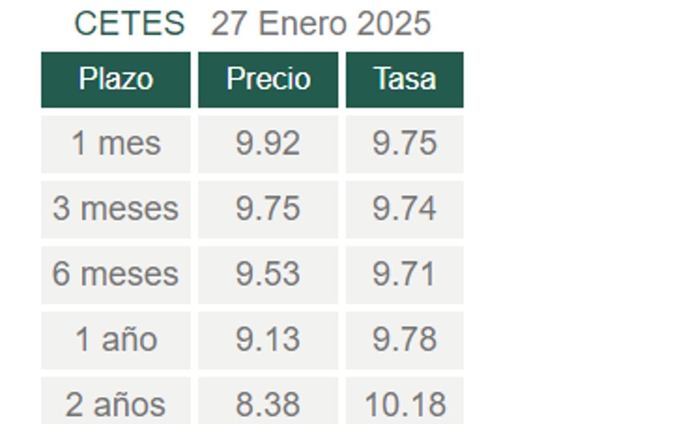 ¿Qué necesito para empezar a invertir en CETES 2025? (Foto: Sitio Web)