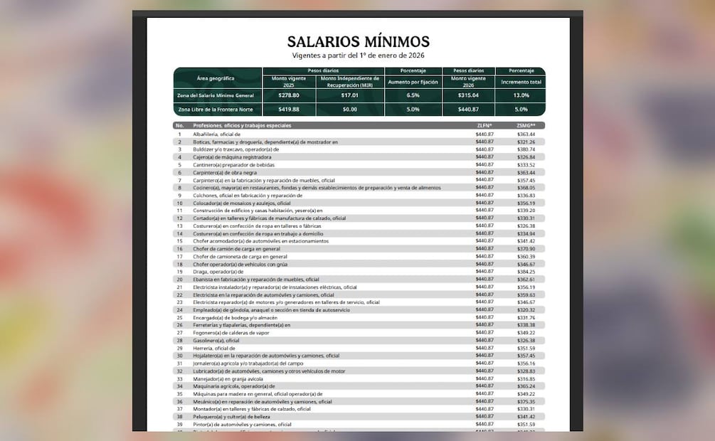 Salario mínimo en México 2026. (Foto: Conasami)