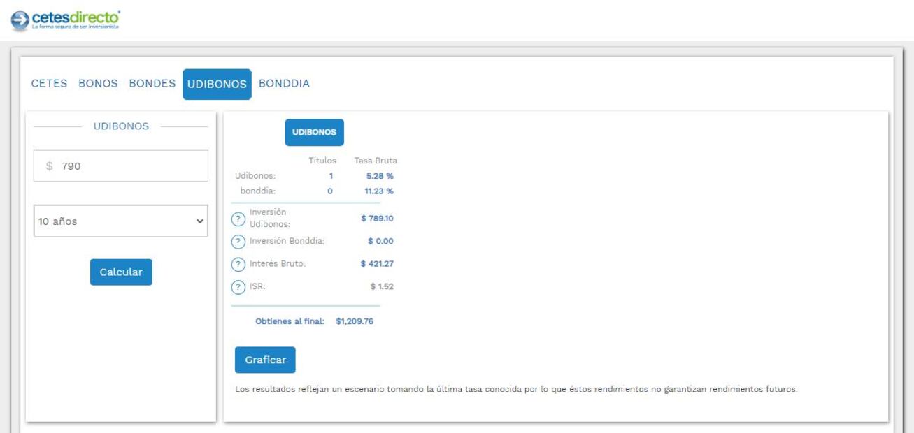 A octubre de 2023, puedes obtener rendimientos en Udibonos al invertir 790 pesos. (Foto: Captura)
