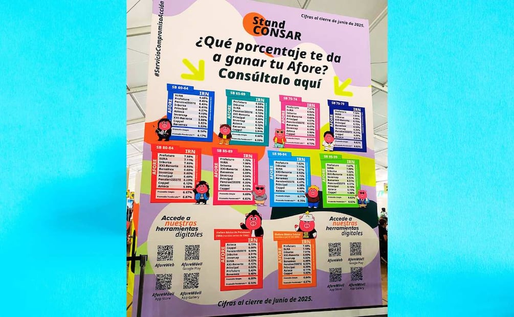 ¿Cuál es la mejor Afore para 2025? (Foto: Itzel Navarrete)