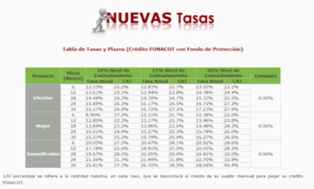 Tasas de interés Fonacot. (Foto: Captura de pantalla)