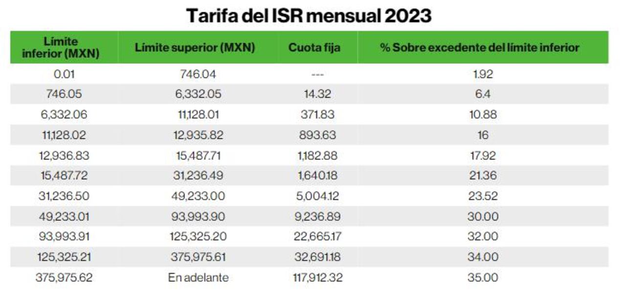 Tabla del ISR mensual para 2023, colocada como ejemplo. (Foto: SAT)
