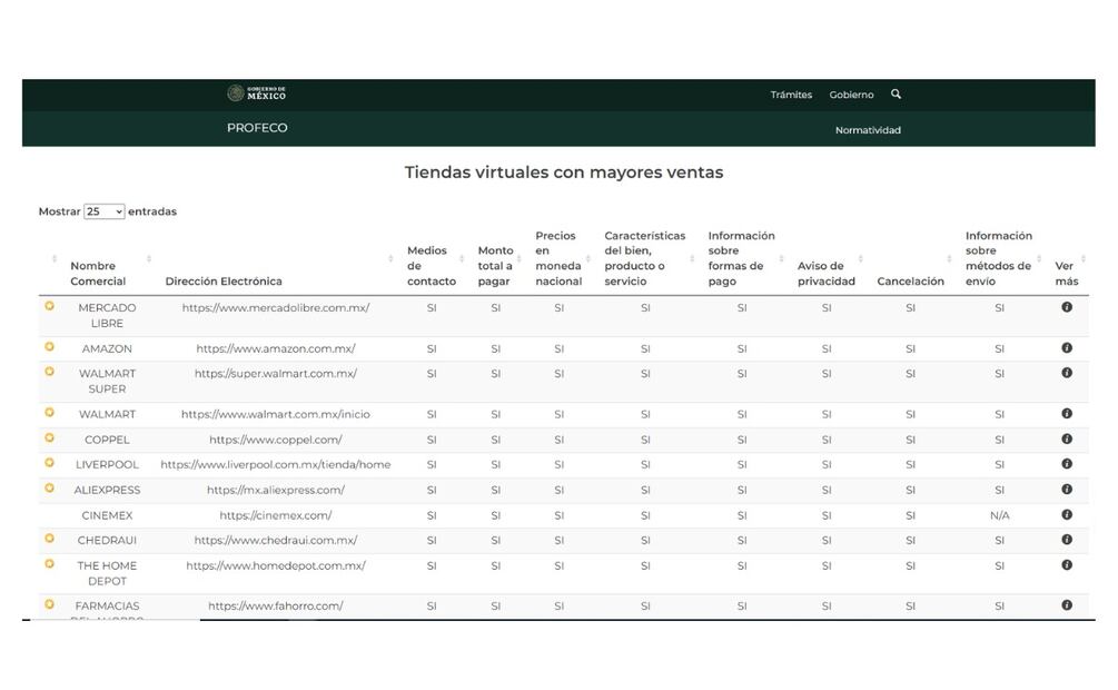 Portal web de monitoreo de tiendas virtuales de Profeco. (Foto: Captura de pantalla)