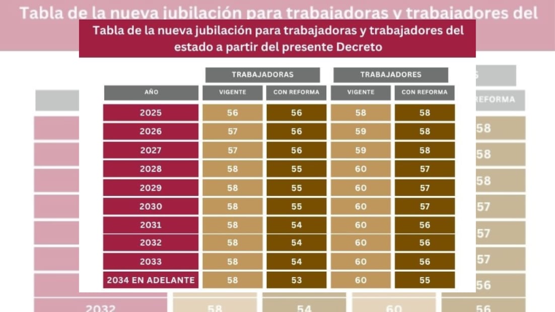 Tabla de jubilación ISSSTE 2025 para el régimen Décimo Transitorio en la Ley del ISSSTE (Foto: Captura de pantalla-Gobierno de México)