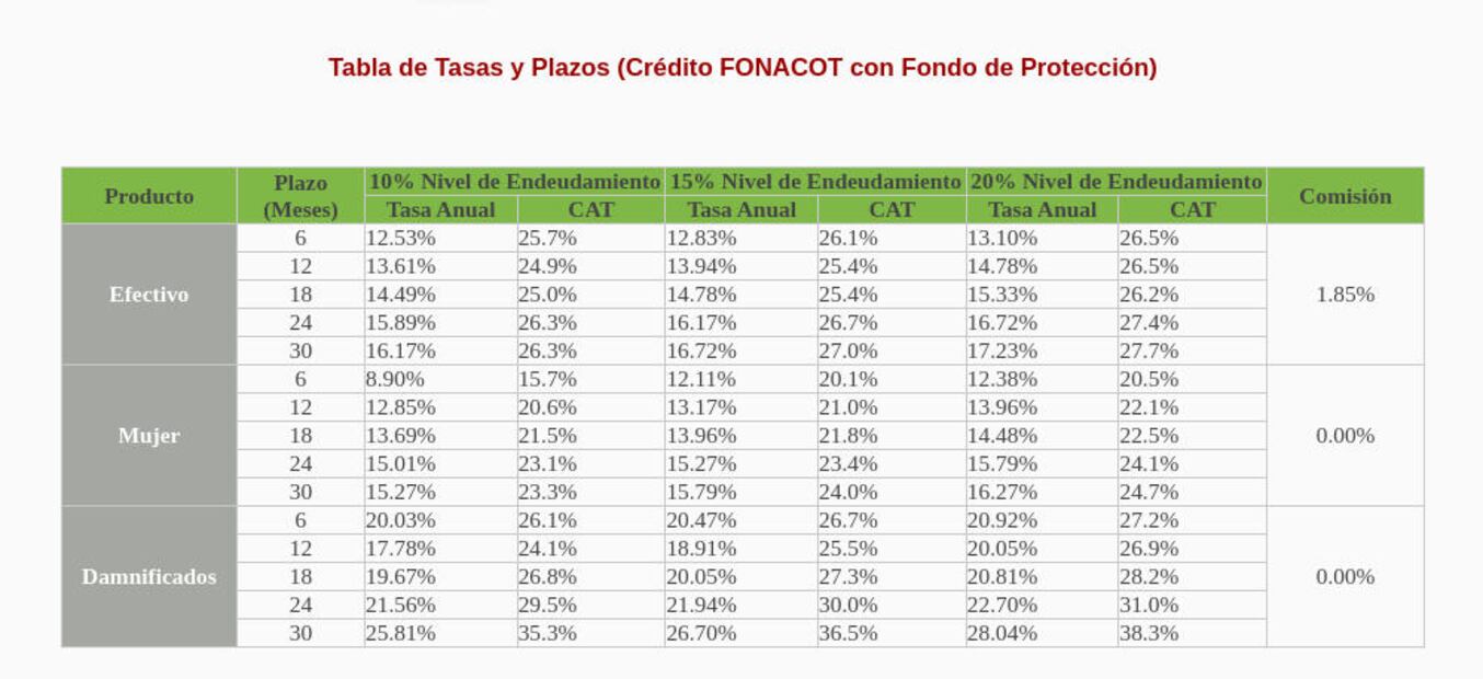 El Fonacot ofrece tasas que considera competitivas frente a otras opciones del mercado. (Foto: Captura)