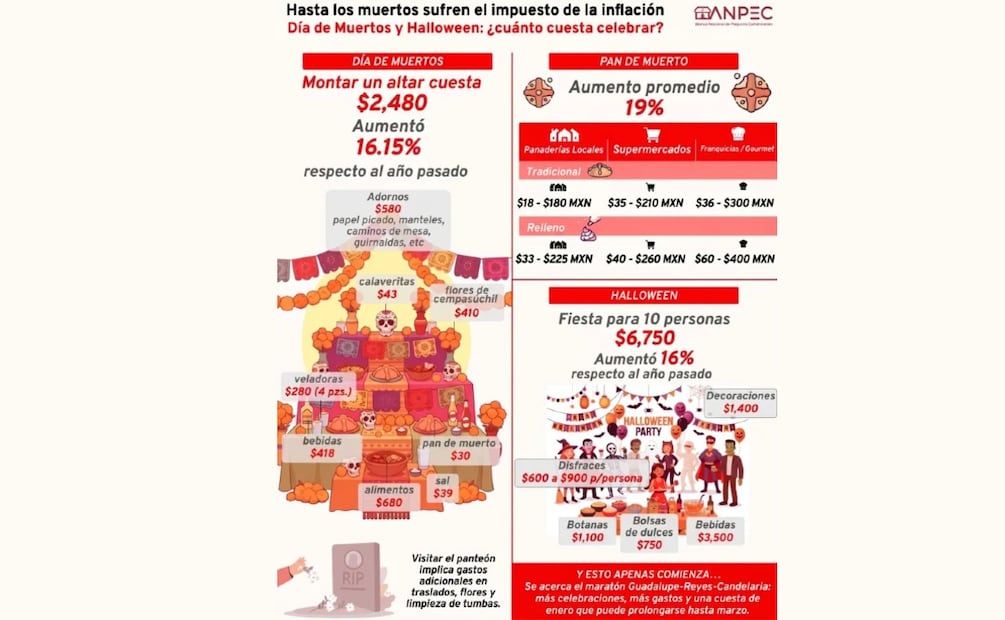 La ANPEC revela los gastos de las fiestas de este año. (Foto: Creada con IA)