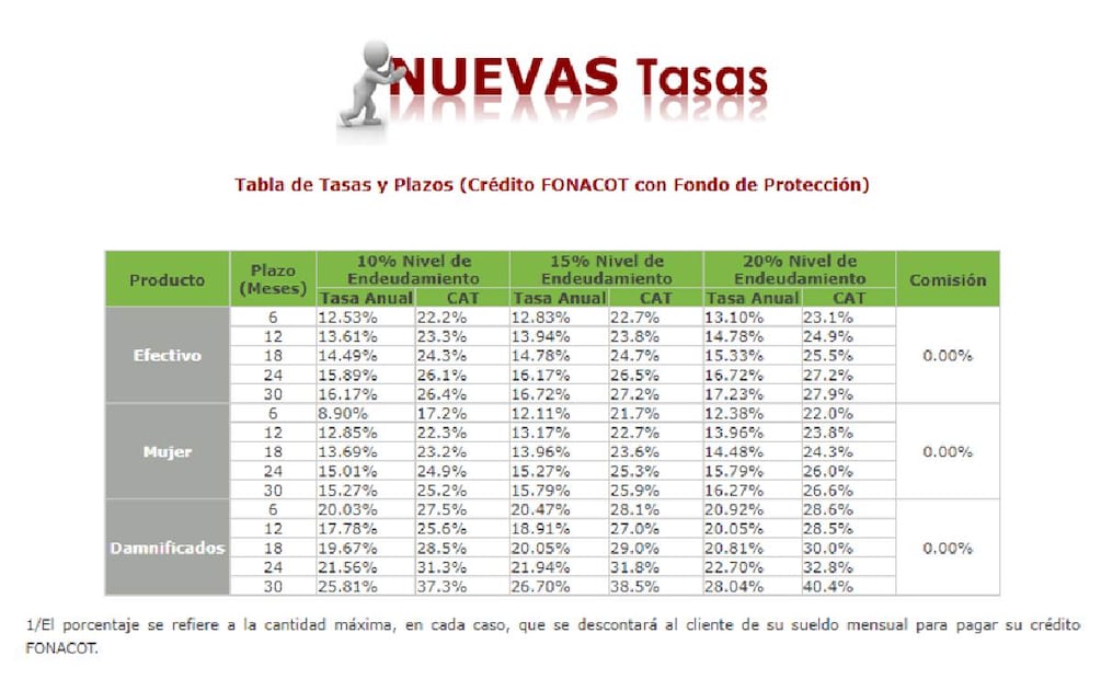 ¿Qué tasa de interés maneja Fonacot? (Foto: DeDinero)