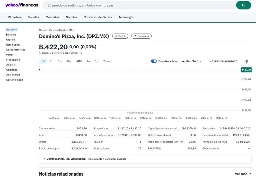 Precio acciones Domino’s Pizza.