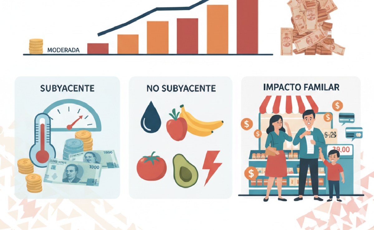 ¿Qué tipos de inflación hay en México? (Foto: DeDinero)