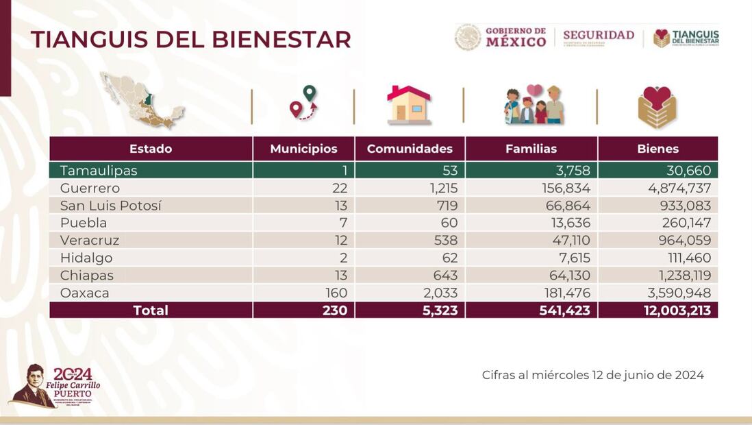 Estados donde se imparte la ayuda del Tianguis del Bienestar. (Foto: Redes sociales)