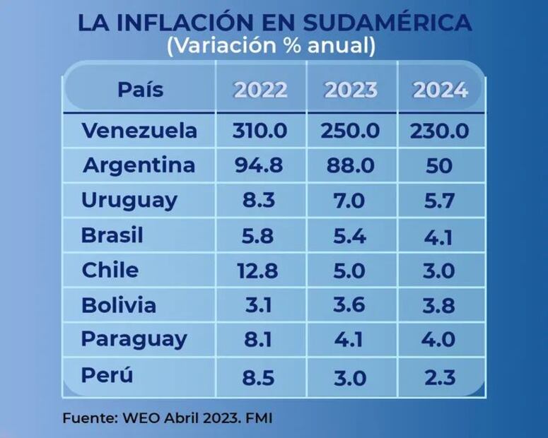 Países con mayor inflación en Sudamérica. (Foto: FMI)