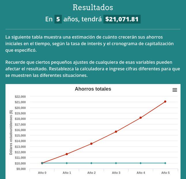 Ejemplo de inversión a 5 años con interés compuesto. (Foto: Captura)