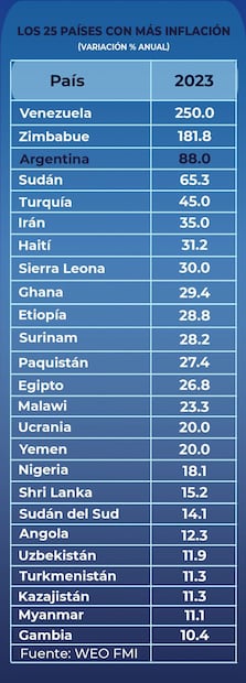 Es el ranking de los países con mayor inflación mundial. Fuente: WEO abril 2023. FMI
