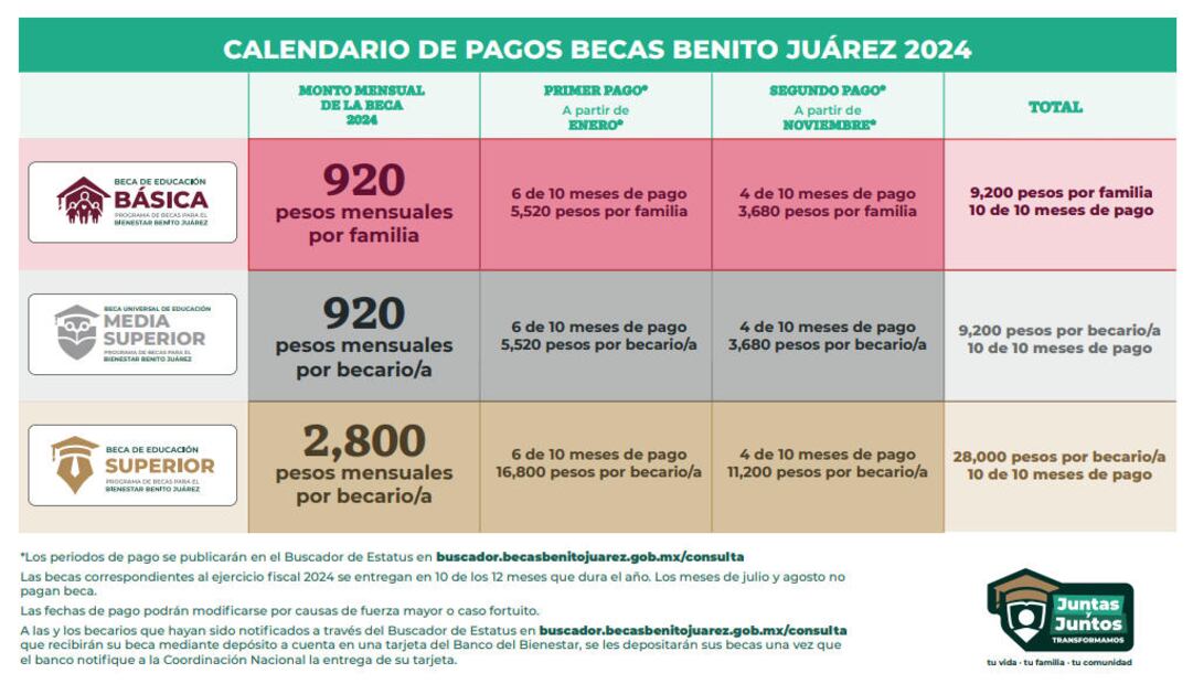 Montos y fechas de pago de las Becas Benito Juárez 2024. (Foto: Gobierno de México)