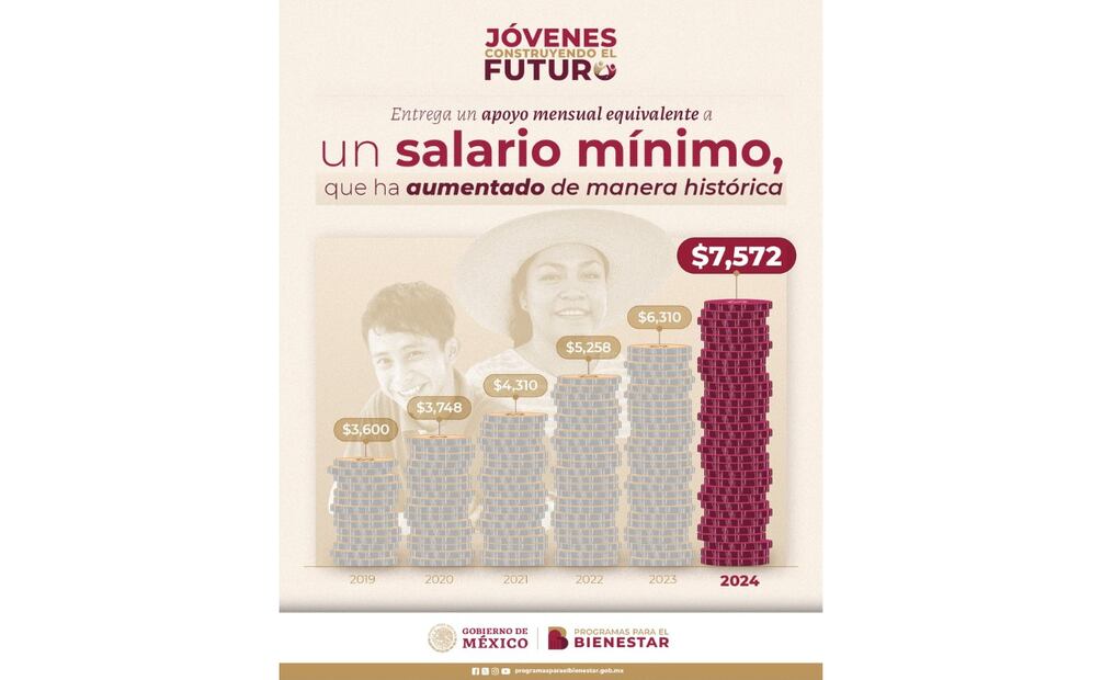 ¿Cuánto reciben de apoyo económico los beneficiarios de Jóvenes Construyendo el Futuro? (Foto: Captura de pantalla)