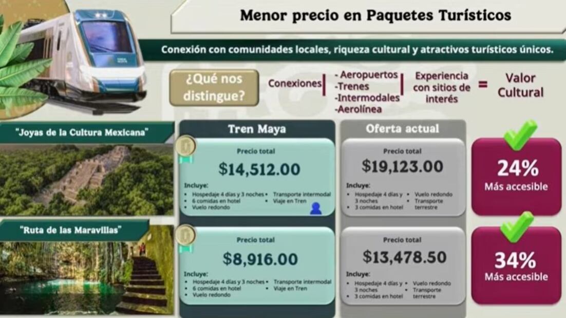 Tren Maya paquetes turísticos. (Foto: Gobierno Federal)
