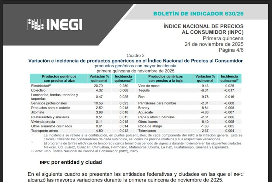 La inflación en México subió a 3.61% en noviembre. (Foto: Reporte del INEGI)