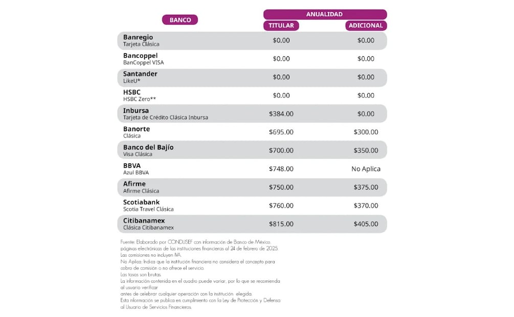 Anualidades tarjetas de crédito clásicas. (Foto: Captura de pantalla)