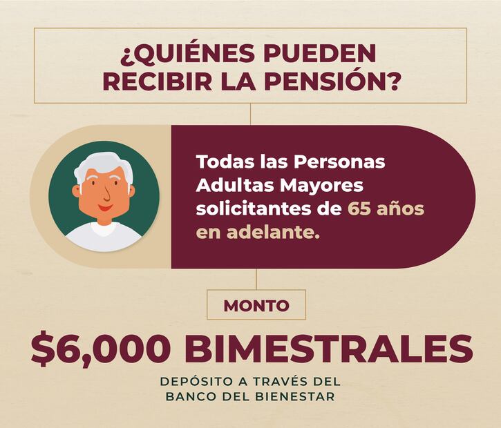Pensión del Bienestar. (Foto: Redes sociales)