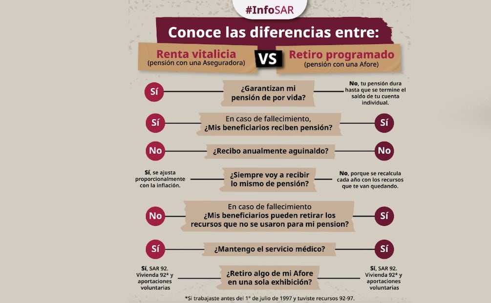 Diferencia entre retiro programado y renta vitalicia. (Foto: X de la CONSAR)